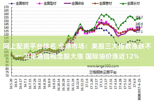 网上配资平台排名 全球市场：美股三大指数涨跌不一 卫星通信概念股大涨 国际油价涨近12%