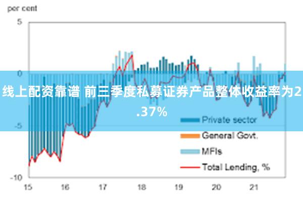 线上配资靠谱 前三季度私募证券产品整体收益率为2.37%